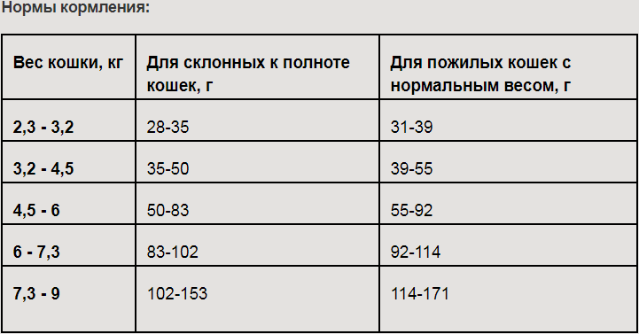 Сколько весят кошки в год